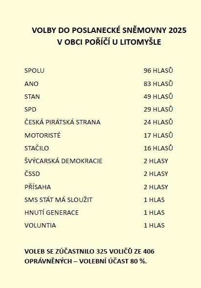 výsledky voleb